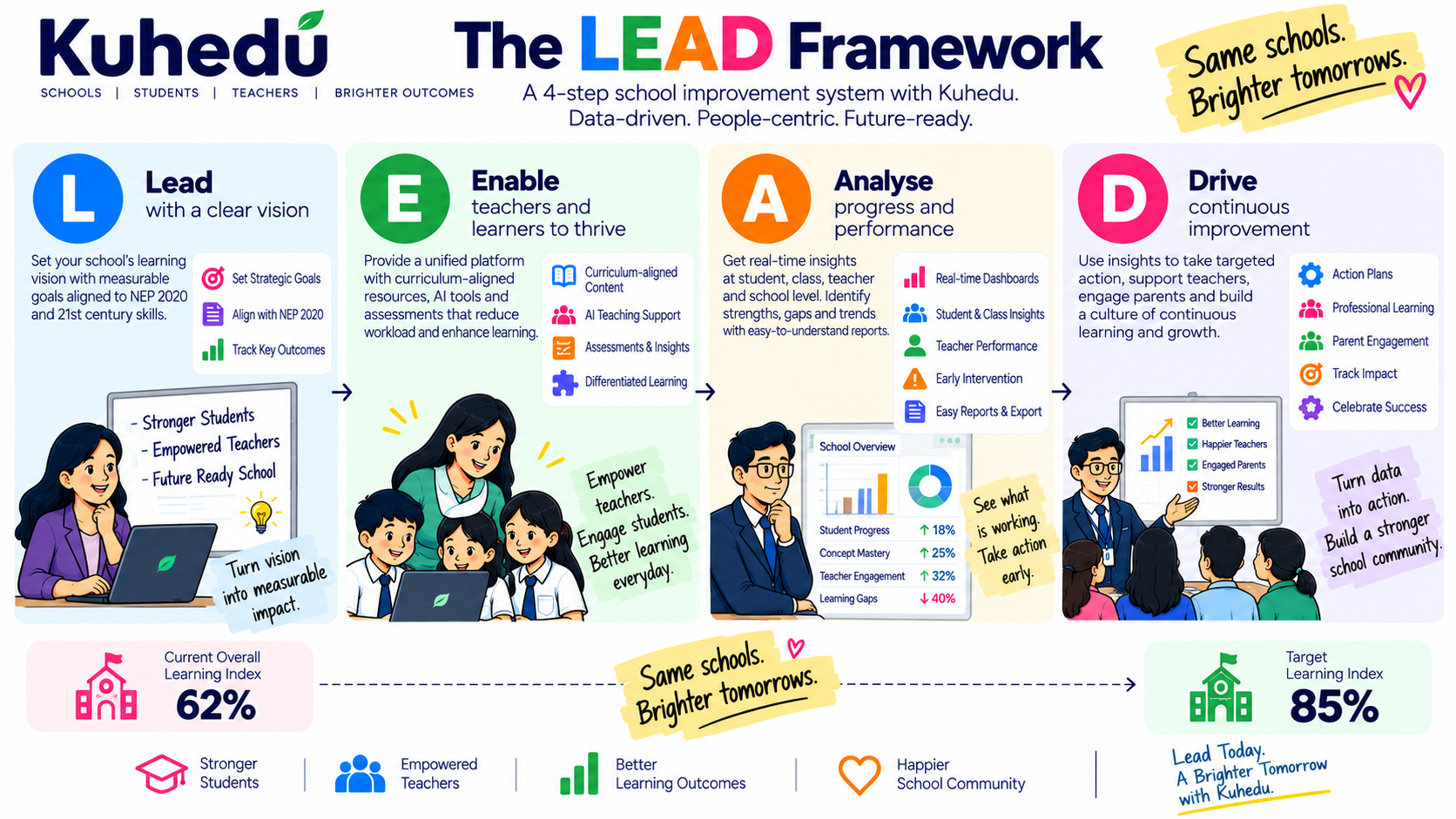 The Kuhedu LEAD Framework: Lead, Enable, Analyse, Drive